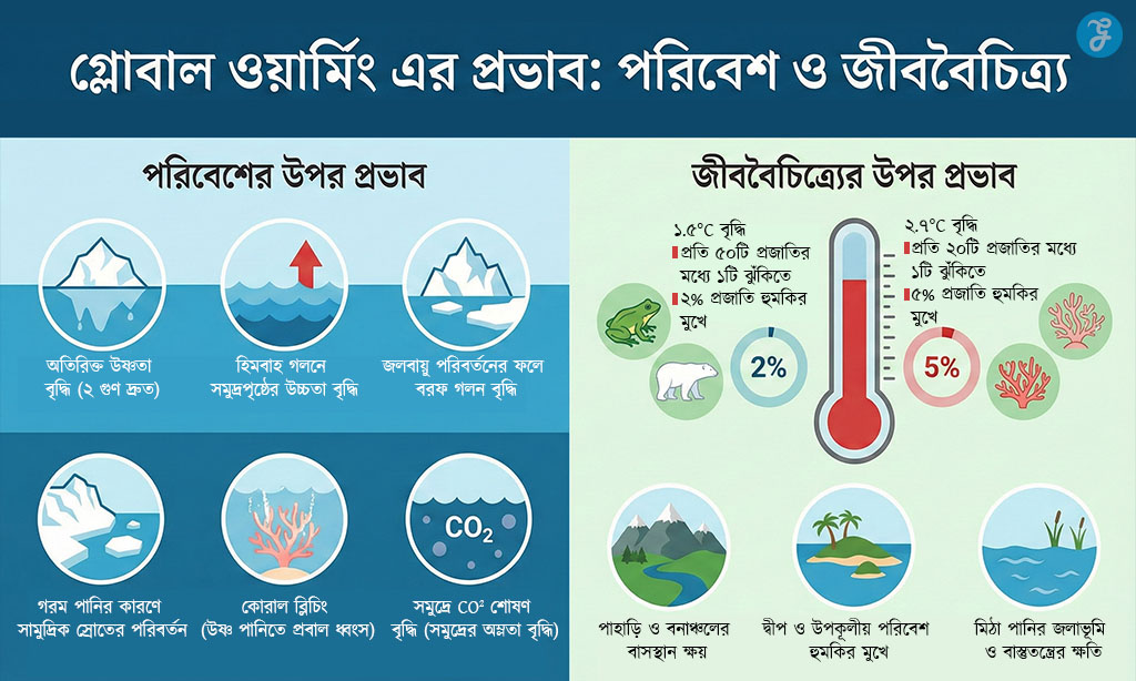 Impacts of global warming on Environment and Biodiversity