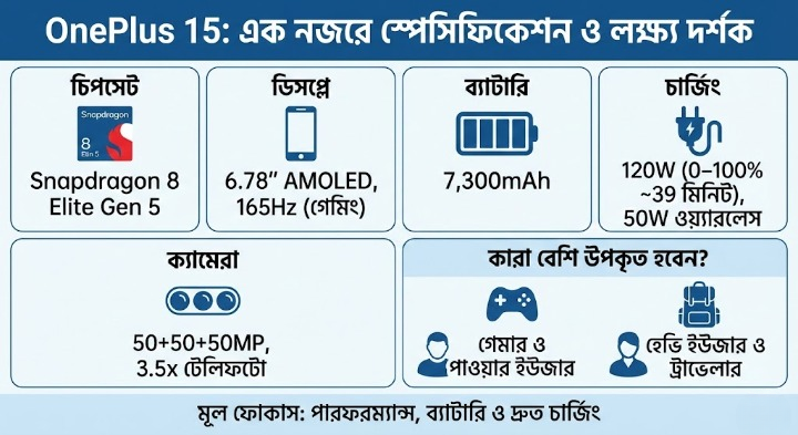 OnePlus 15 Specifications