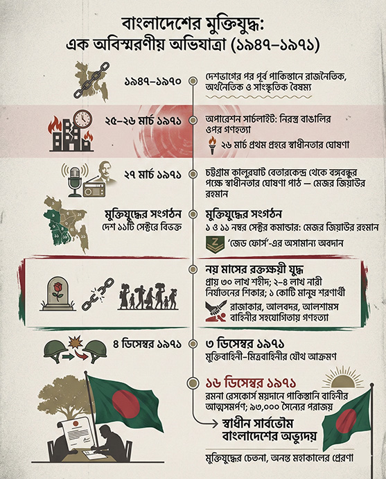 Road to Freedom of Bangladesh