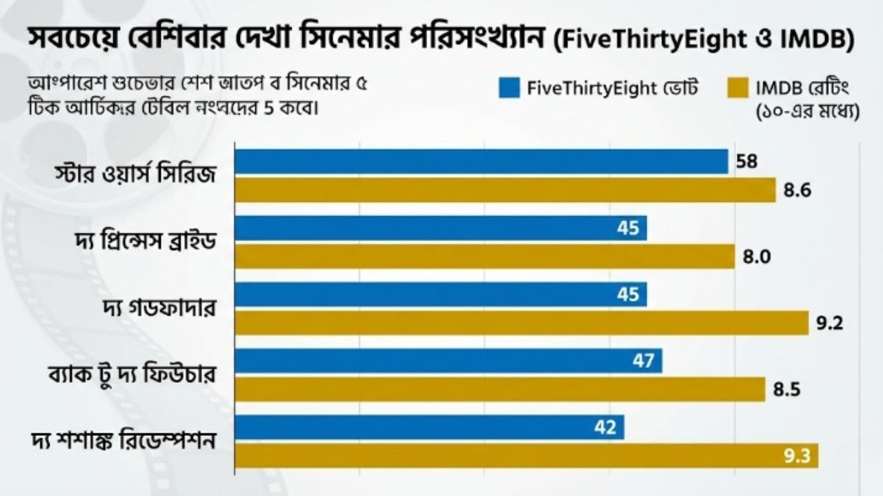 সবচেয়ে বেশি বার দেখা সিনেমার পরিসংখ্যান