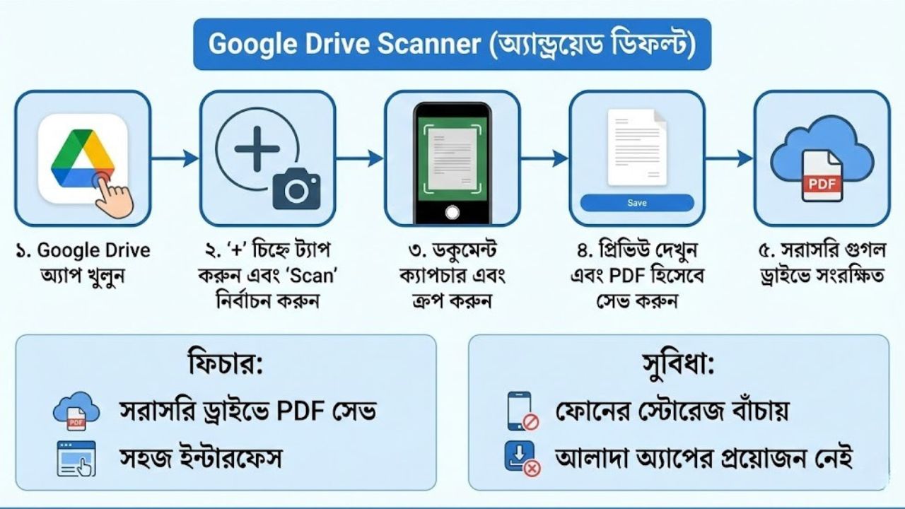 Google Drive Scanner
