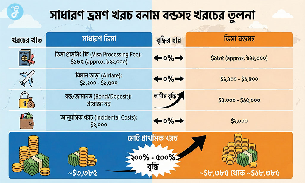 Cost comparison of travel with and without visa