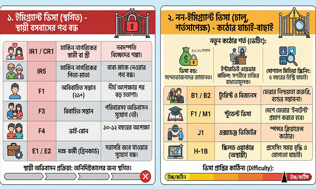 Details of US Immigrant Visa Suspension Bangladesh