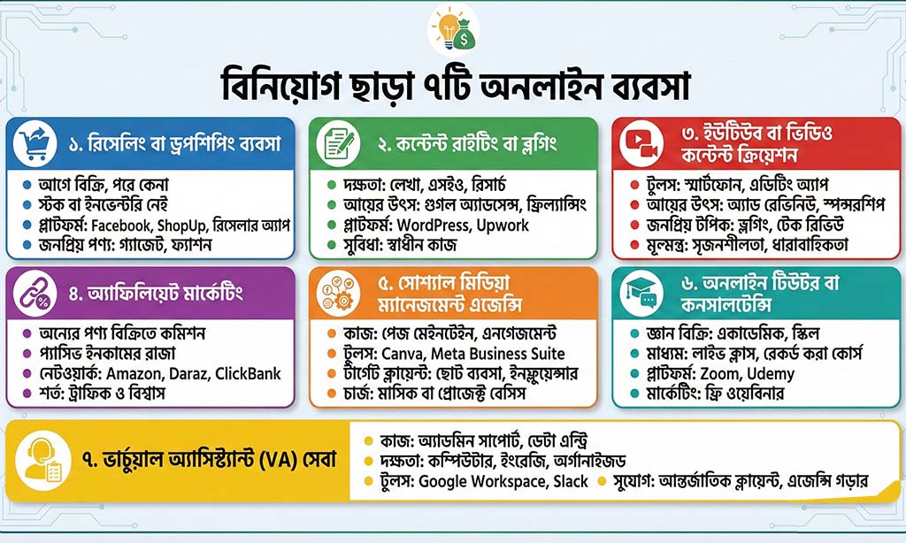 To 7 Small Online Business Without Investment