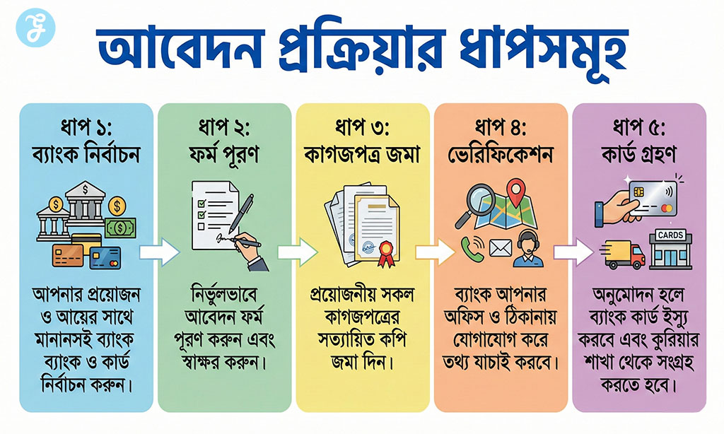 steps to apply for credit card