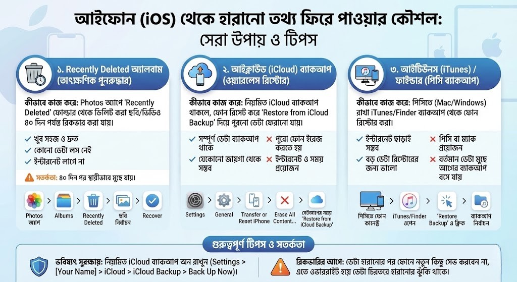 আইফোন (iOS) থেকে হারানো তথ্য ফিরে পাওয়ার কৌশল
