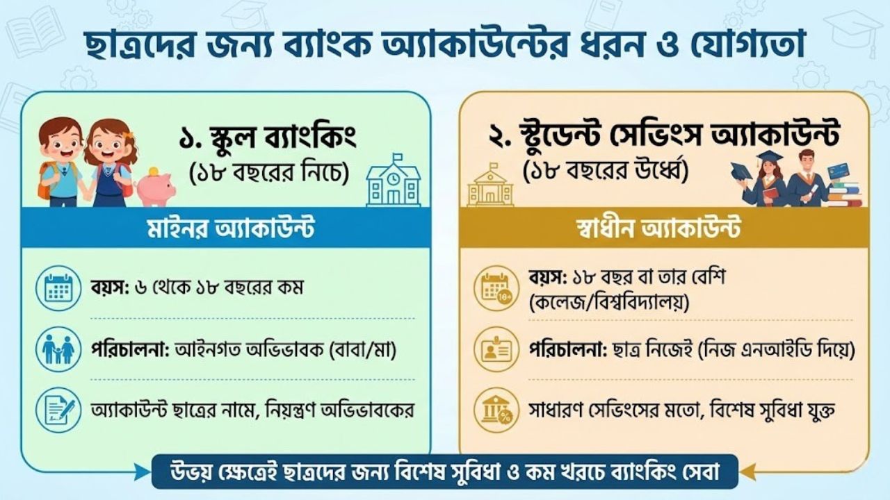 ছাত্রদের জন্য ব্যাংক অ্যাকাউন্টের ধরন ও যোগ্যতা