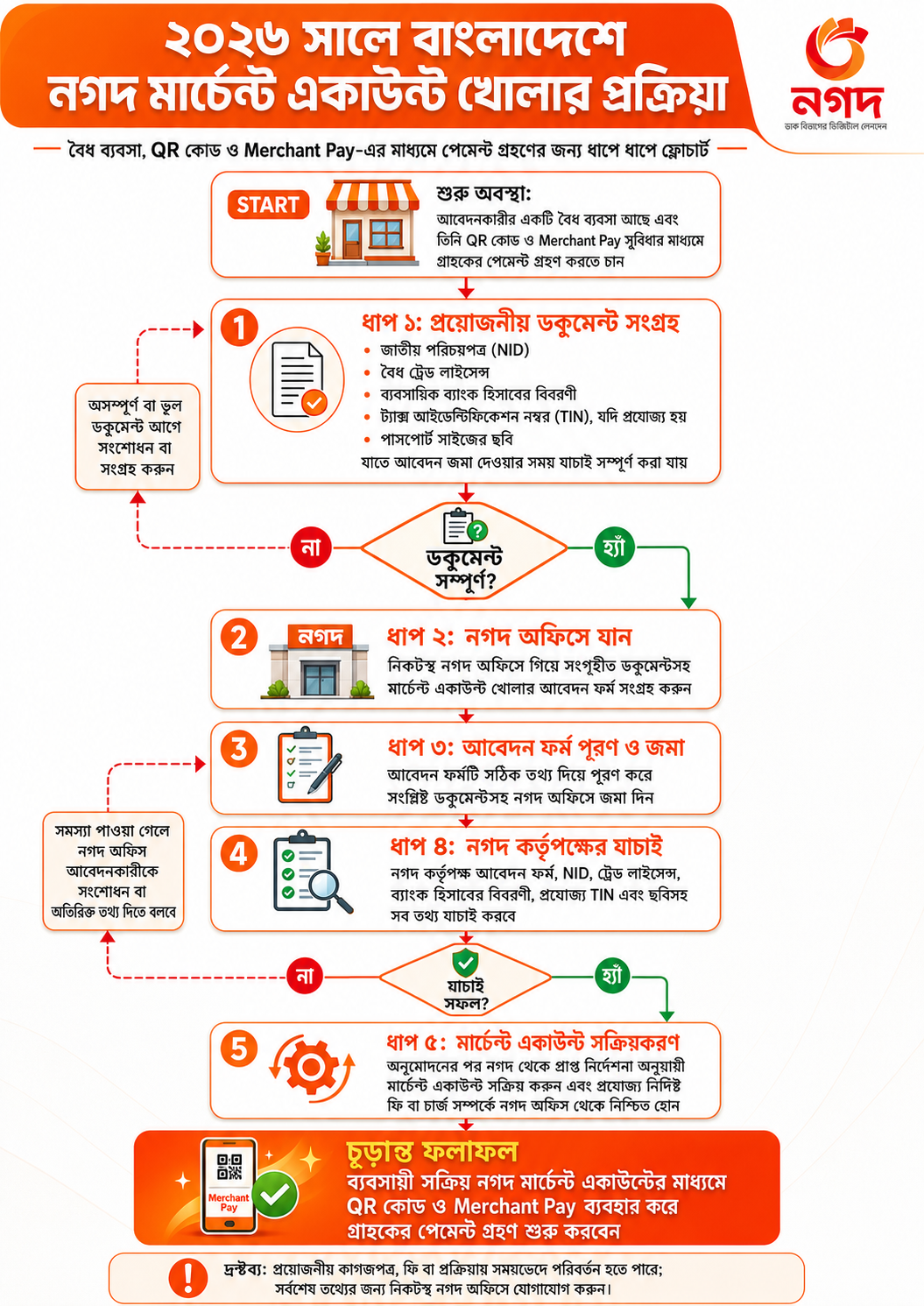 নগদ এজেন্ট অ্যাকাউন্ট খোলার সহজ পদ্ধতি