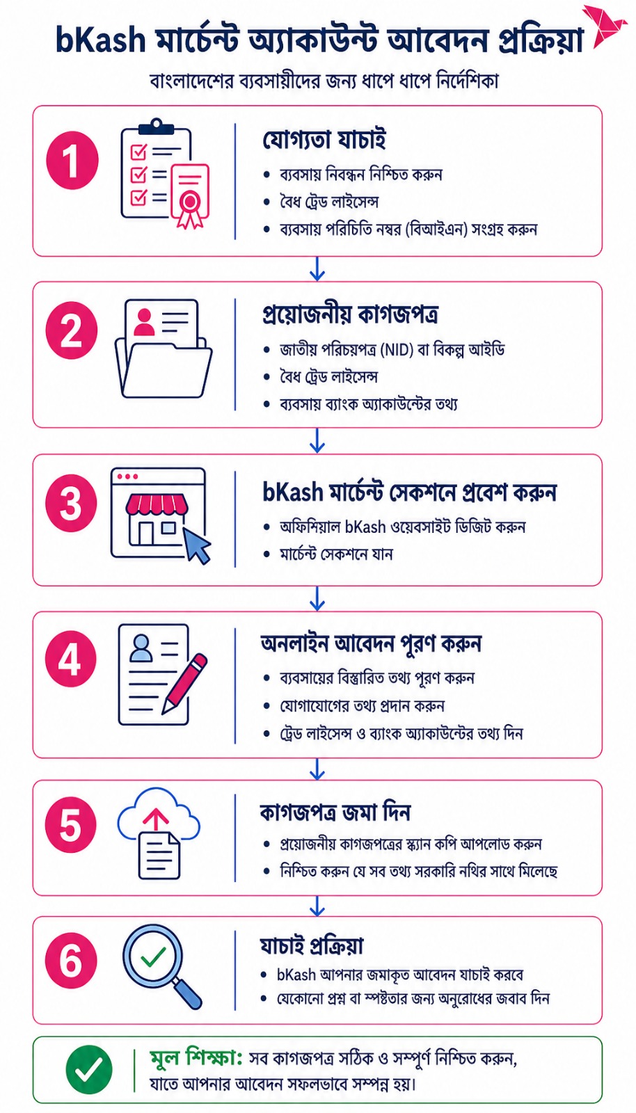 বিকাশ এজেন্ট আবেদন প্রক্রিয়া