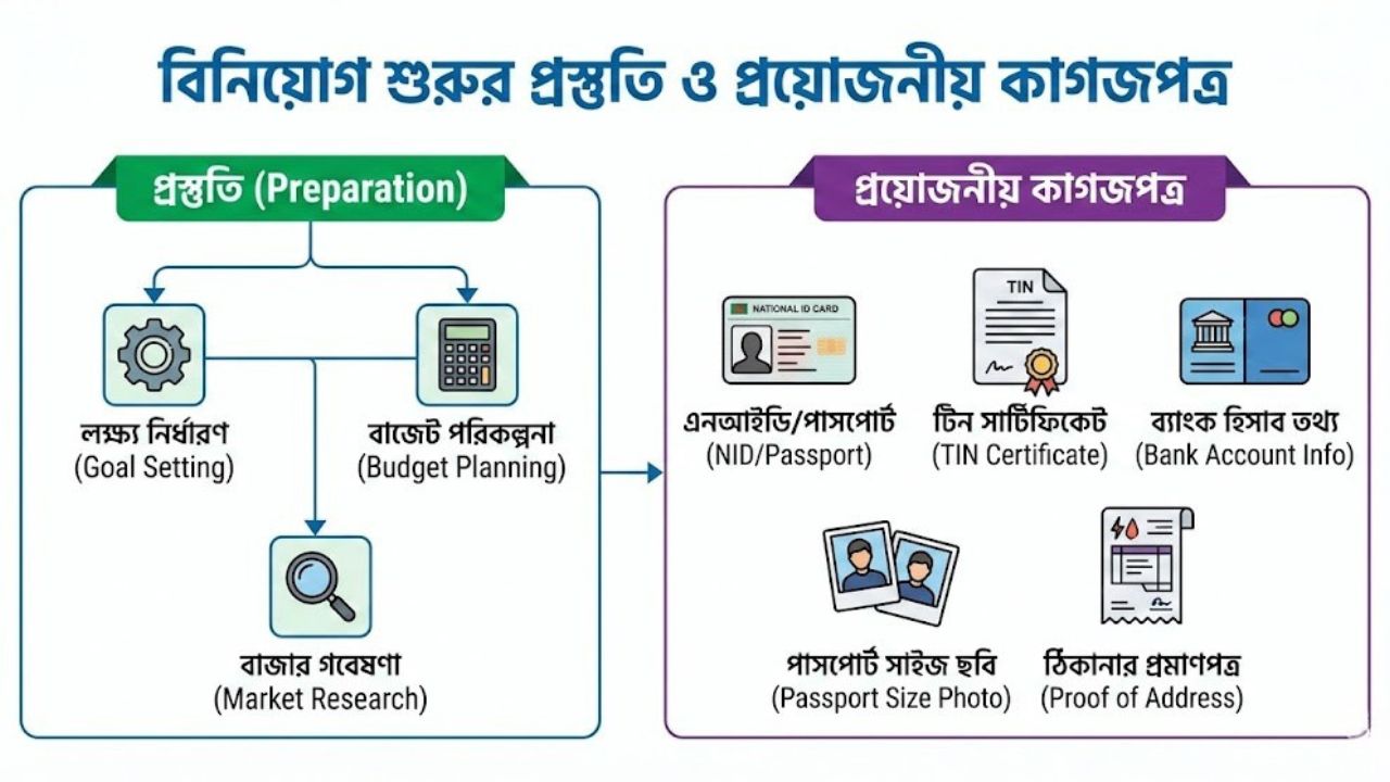 বিনিয়োগ শুরুর প্রস্তুতি ও প্রয়োজনীয় কাগজপত্র