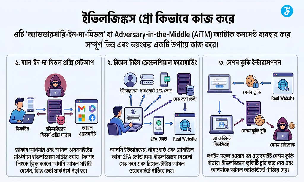 How evilginx pro 2fa bypass works