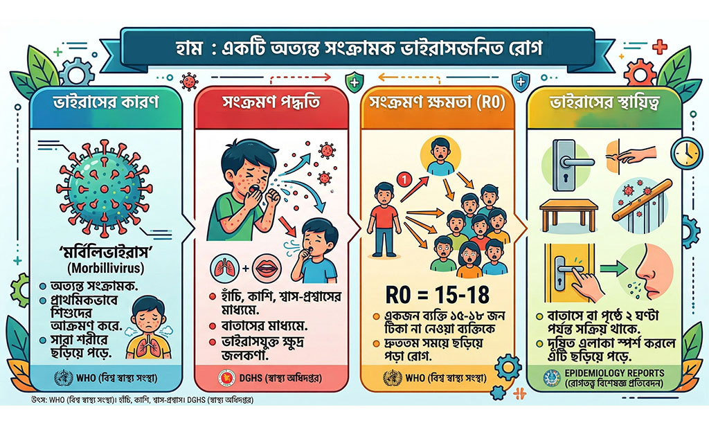 measles infection symptoms treatment