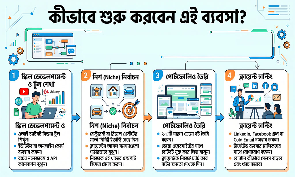 How to start AI Chatbot Service