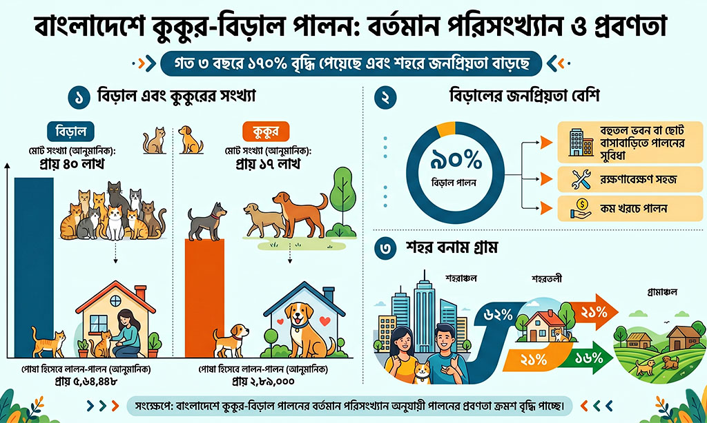Dog cat population Bangladesh