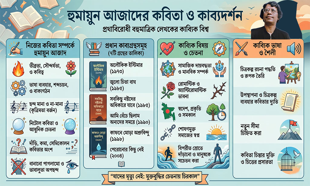 Humayun Azad poetry analysis