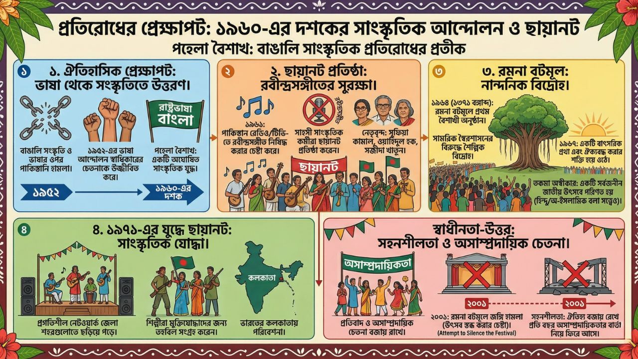 Pohela Boishakh 2026 A Saga of Bengali Culture and Political Resistance