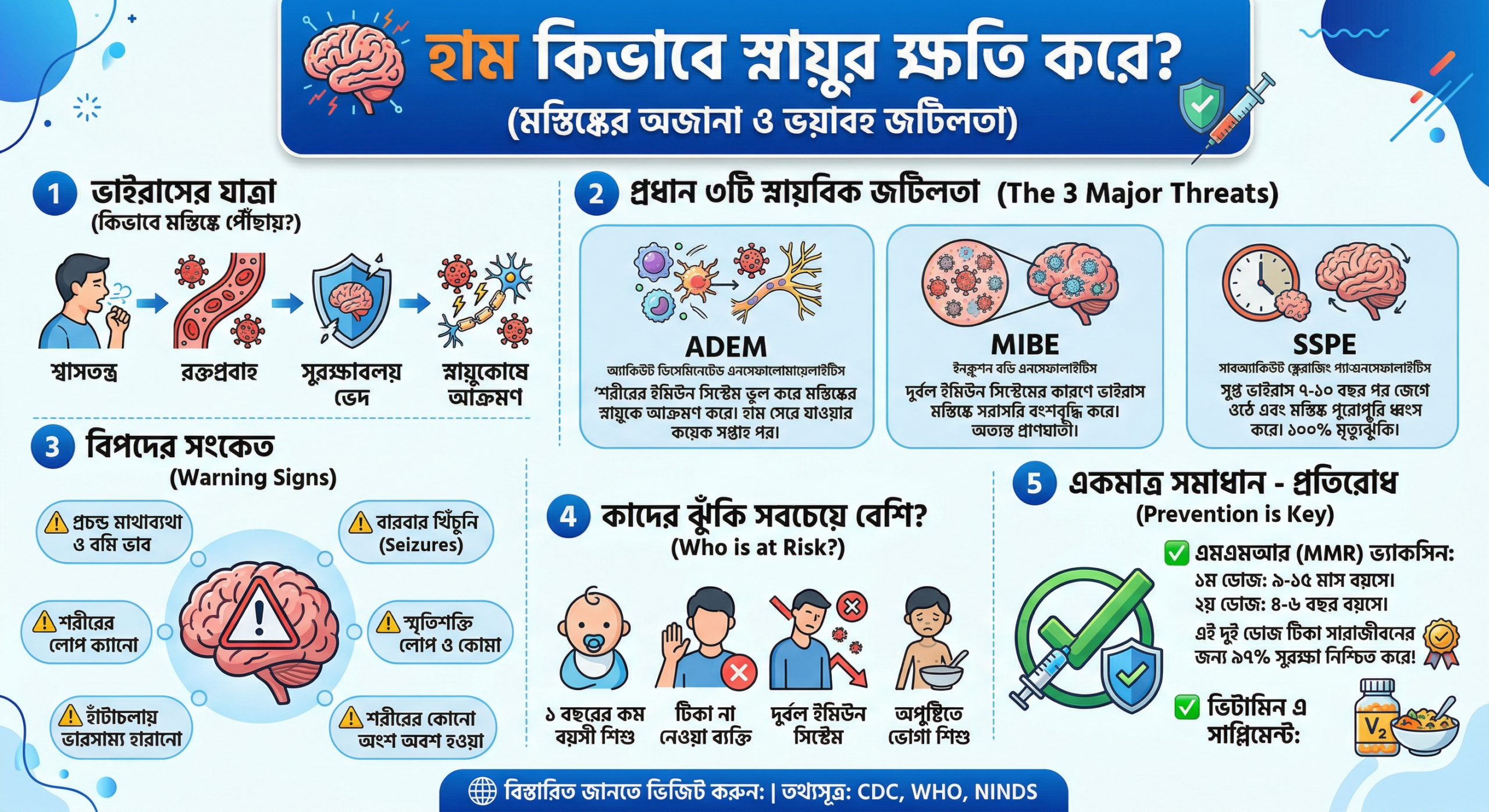 হাম কিভাবে স্নায়ুর ক্ষতি করে