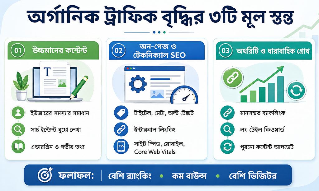 3 Main Pillar to Increase Organic Traffic