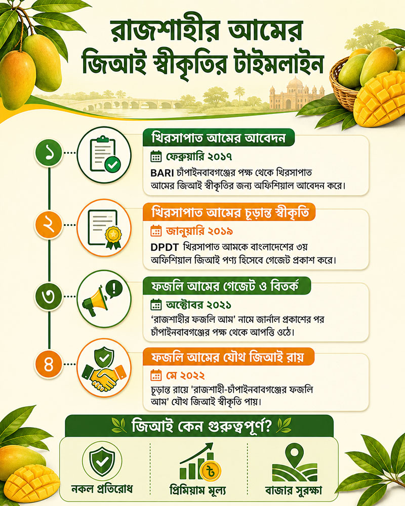 Rajshahi Mango GI Recognition Timeline