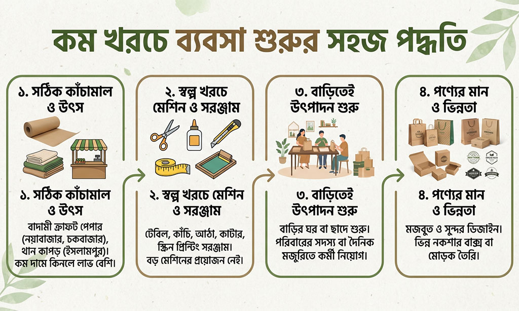 How to start Eco-friendly Packaging Business