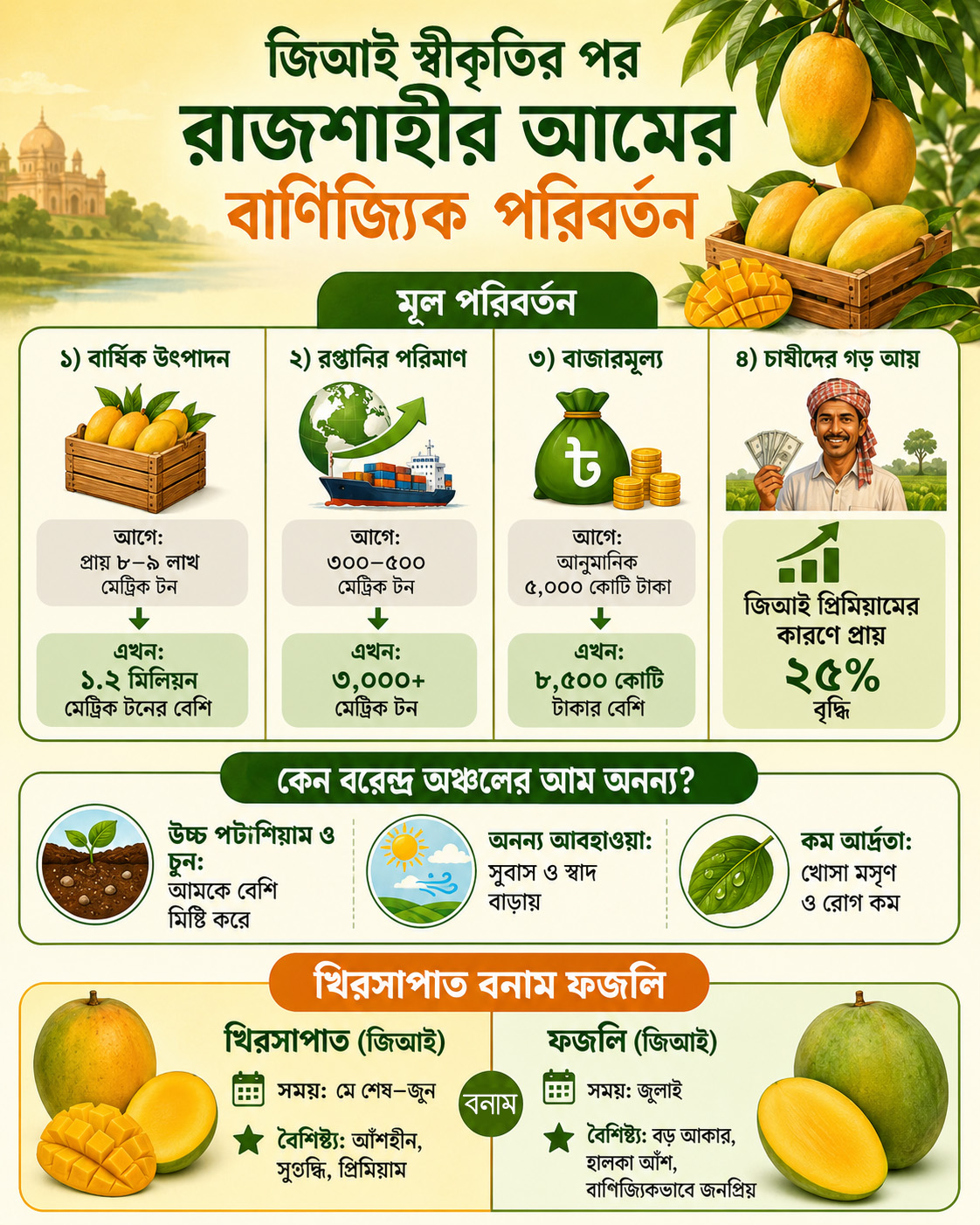 Rajshahi Mango GI Recognition Commercial Importance