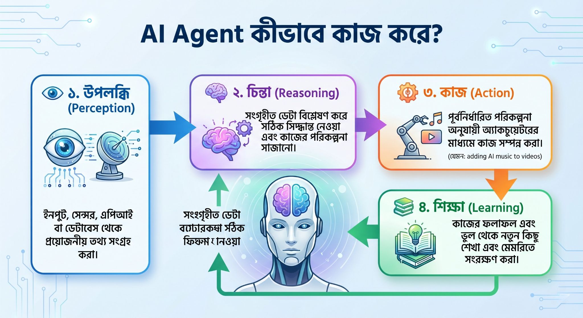 AI Agent কীভাবে কাজ করে