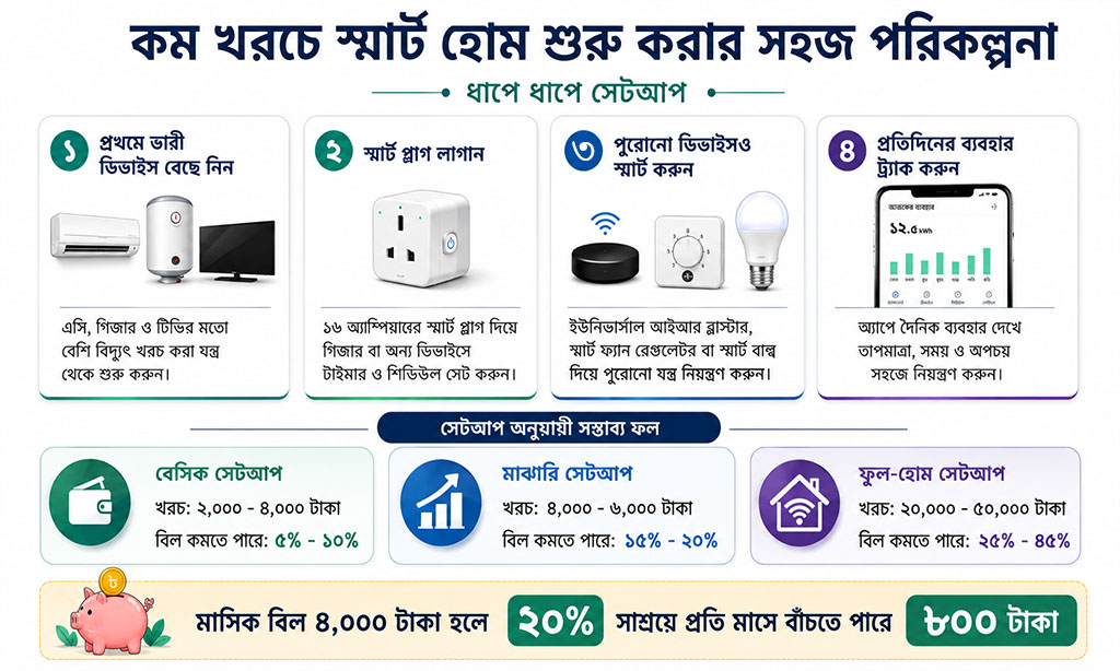 how to start smart home at low cost
