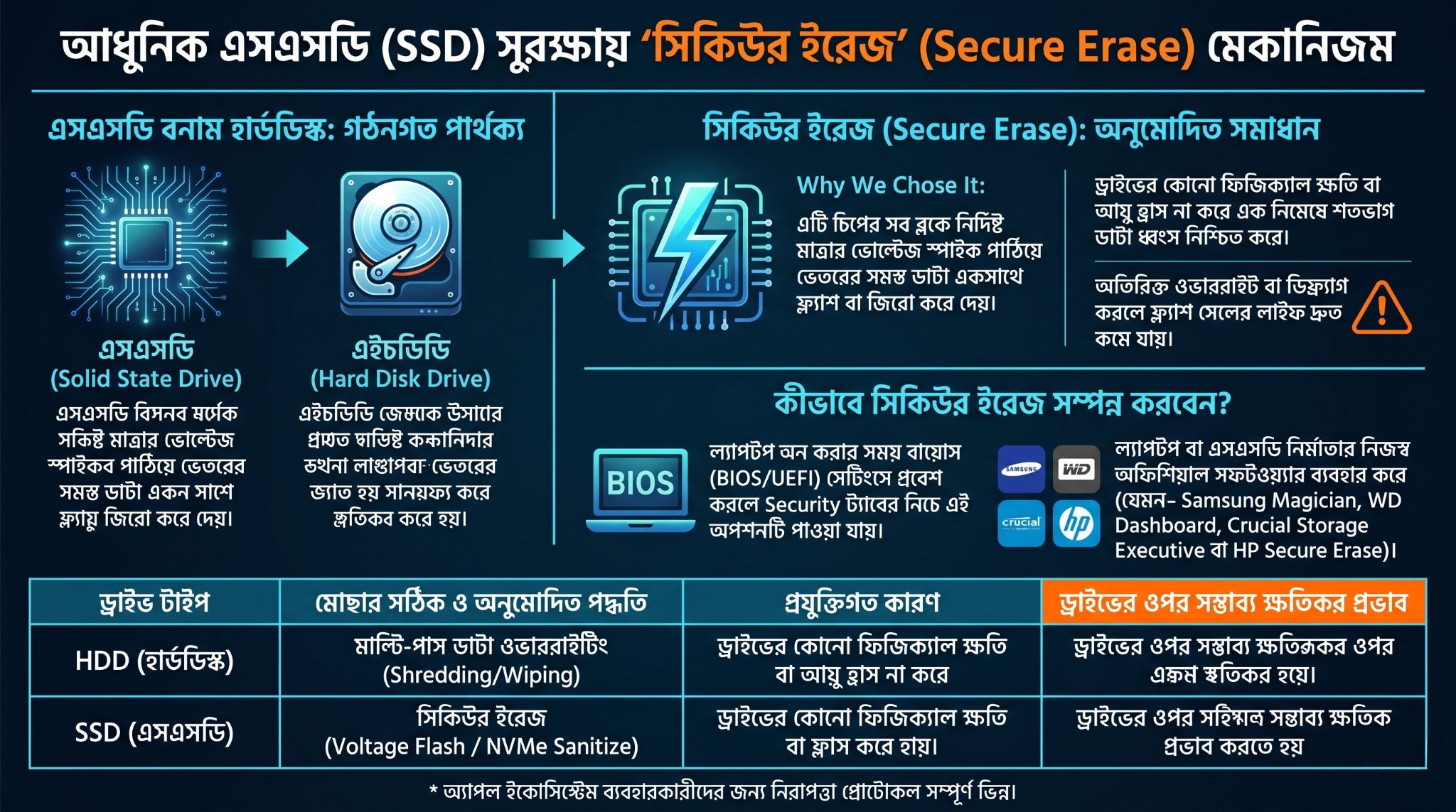 আধুনিক এসএসডি (SSD) সুরক্ষায় ‘সিকিউর ইরেজ’ (Secure Erase) মেকানিজম