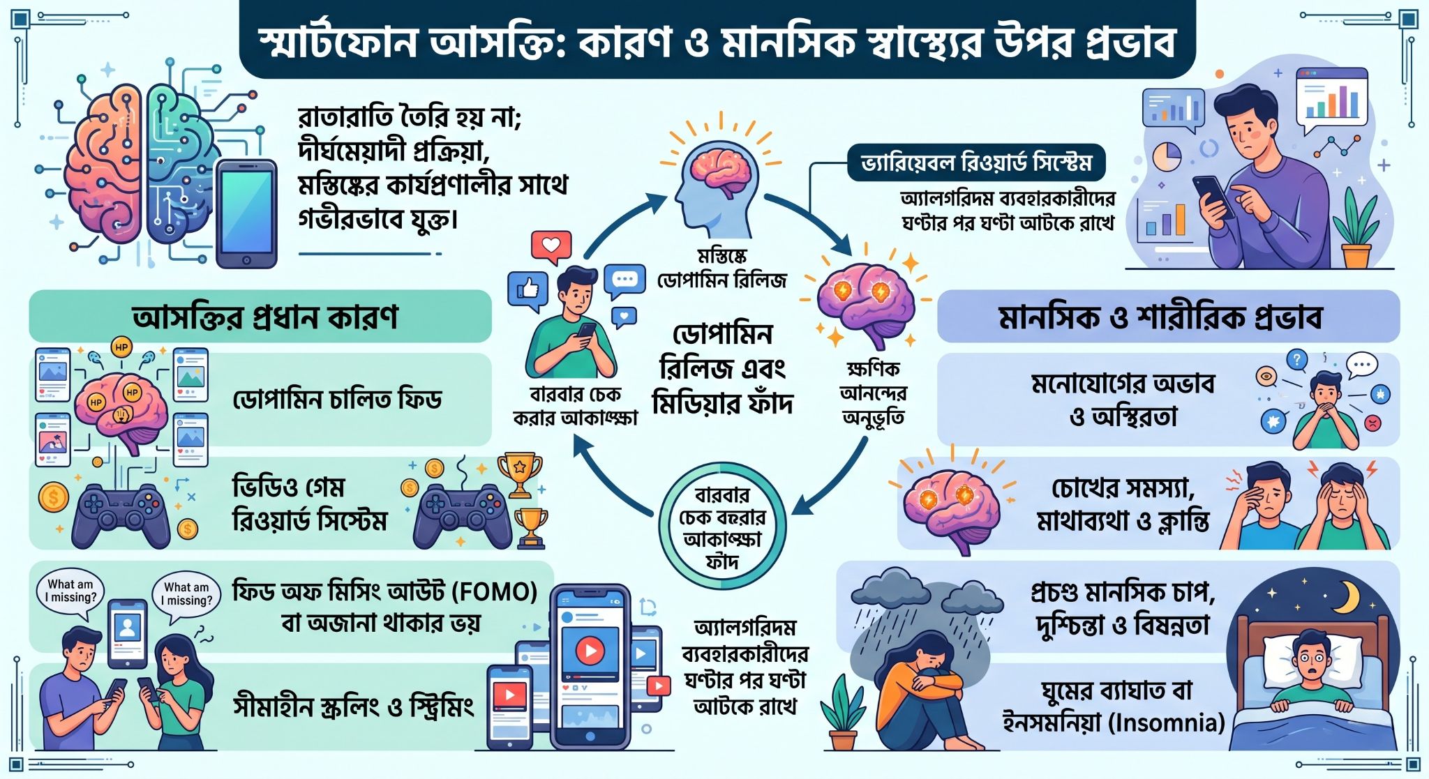 স্মার্টফোন আসক্তির প্রধান কারণ