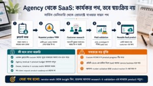 Agency থেকে SaaS কার্যকর পথ, তবে স্বয়ংক্রিয় নয়