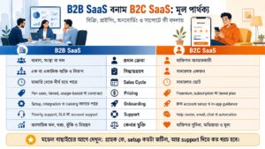 B2B SaaS বনাম B2C SaaS মূল পার্থক্য