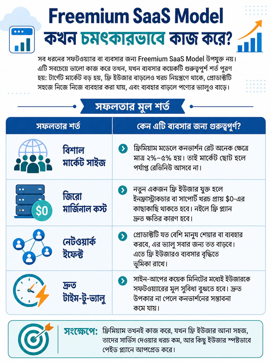 Freemium SaaS Model কখন চমৎকারভাবে কাজ করে