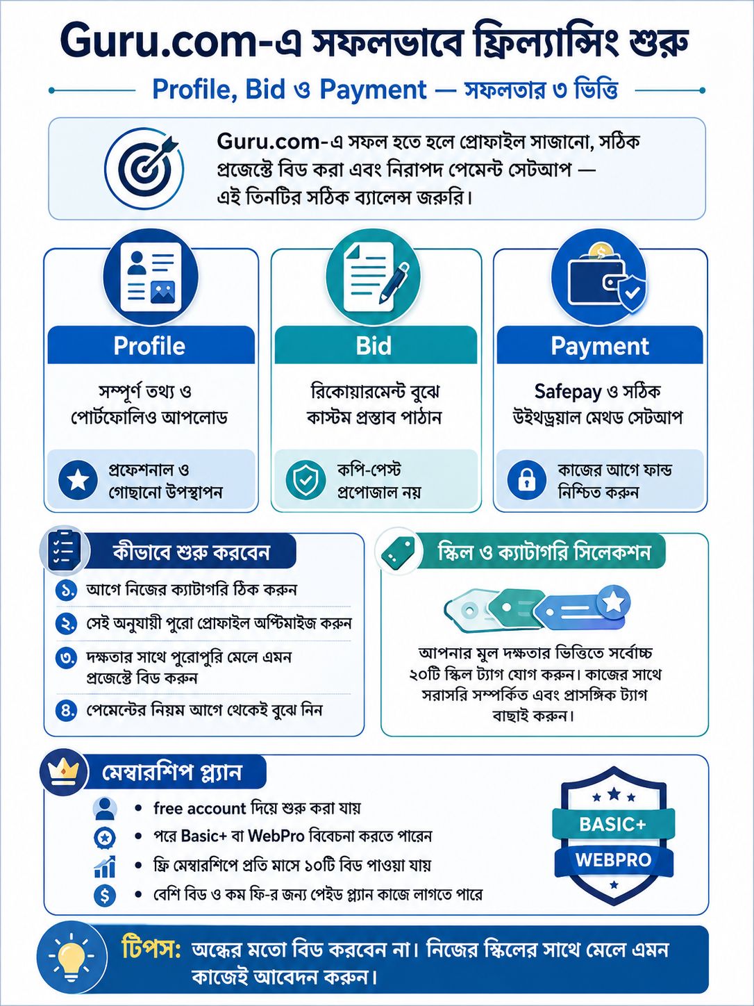 Guru.com-এ সফলভাবে ফ্রিল্যান্সিং শুরু করবেন কীভাবে