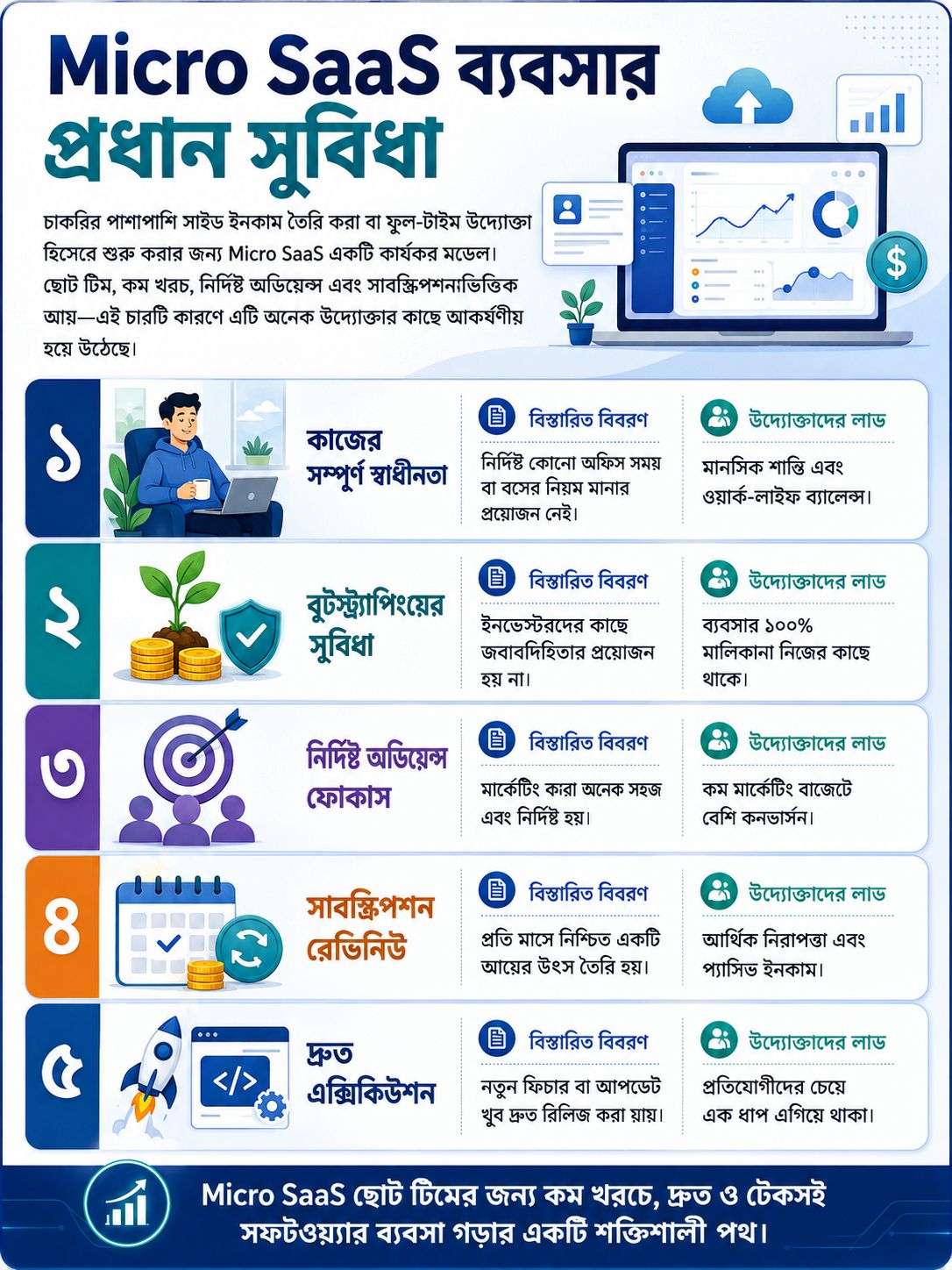 Micro SaaS ব্যবসার প্রধান সুবিধা