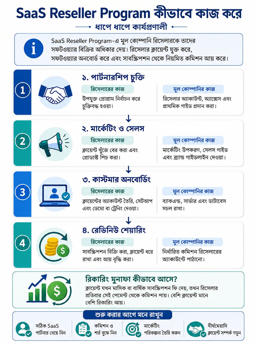 SaaS Reseller Program কীভাবে কাজ করে
