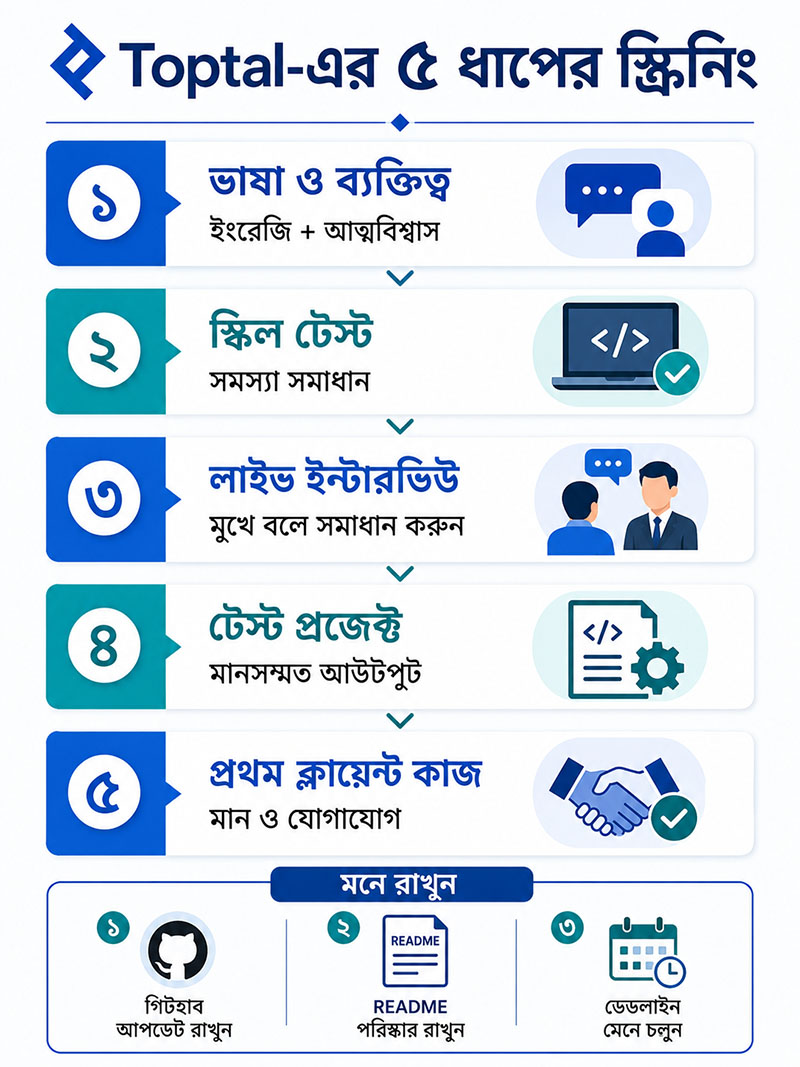 Screening steps of Toptal