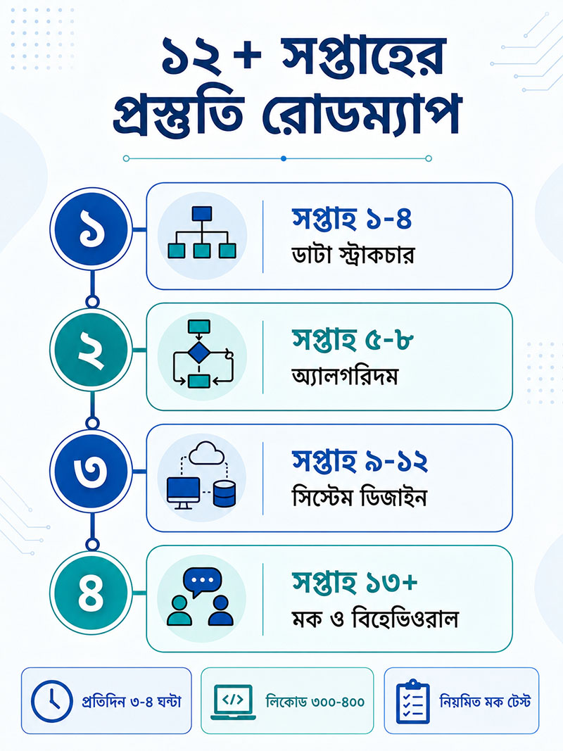 Tech Interview Preparation Roadmap
