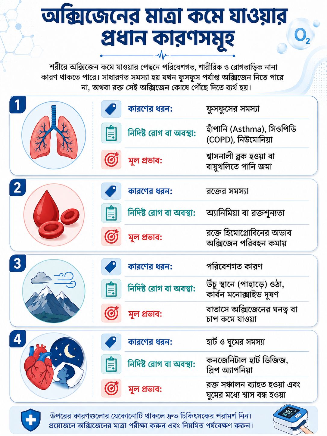 অক্সিজেনের মাত্রা কমে যাওয়ার প্রধান কারণসমূহ