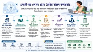 এআই-সহ লেসন প্ল্যান তৈরির বাস্তব কর্মপ্রবাহ