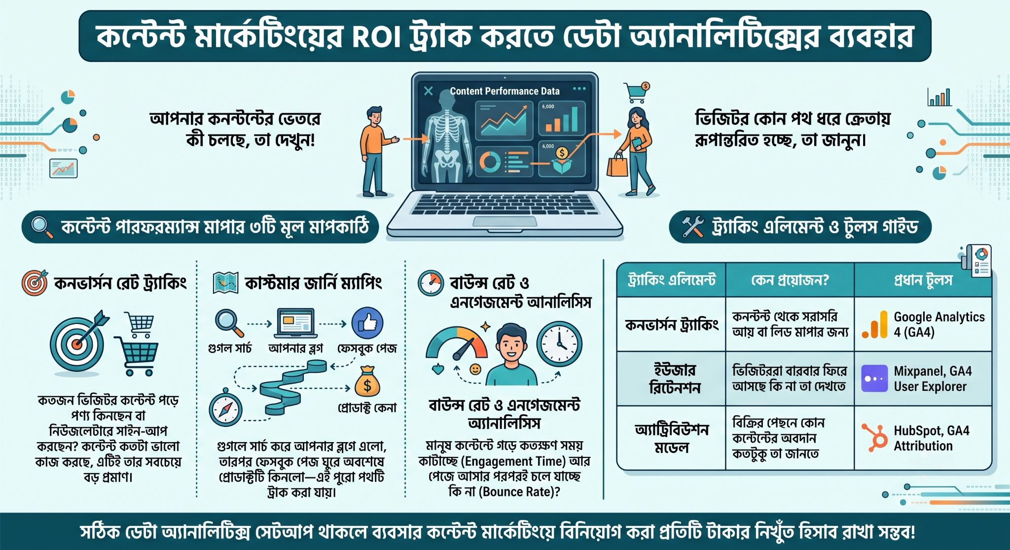 কন্টেন্ট মার্কেটিংয়ের ROI ট্র্যাক করতে ডেটা অ্যানালিটিক্সের ব্যবহার