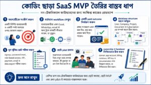 কোডিং ছাড়া SaaS MVP তৈরির বাস্তব ধাপ