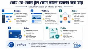 কোন নো-কোড টুল কোন কাজে ব্যবহার করা যায়