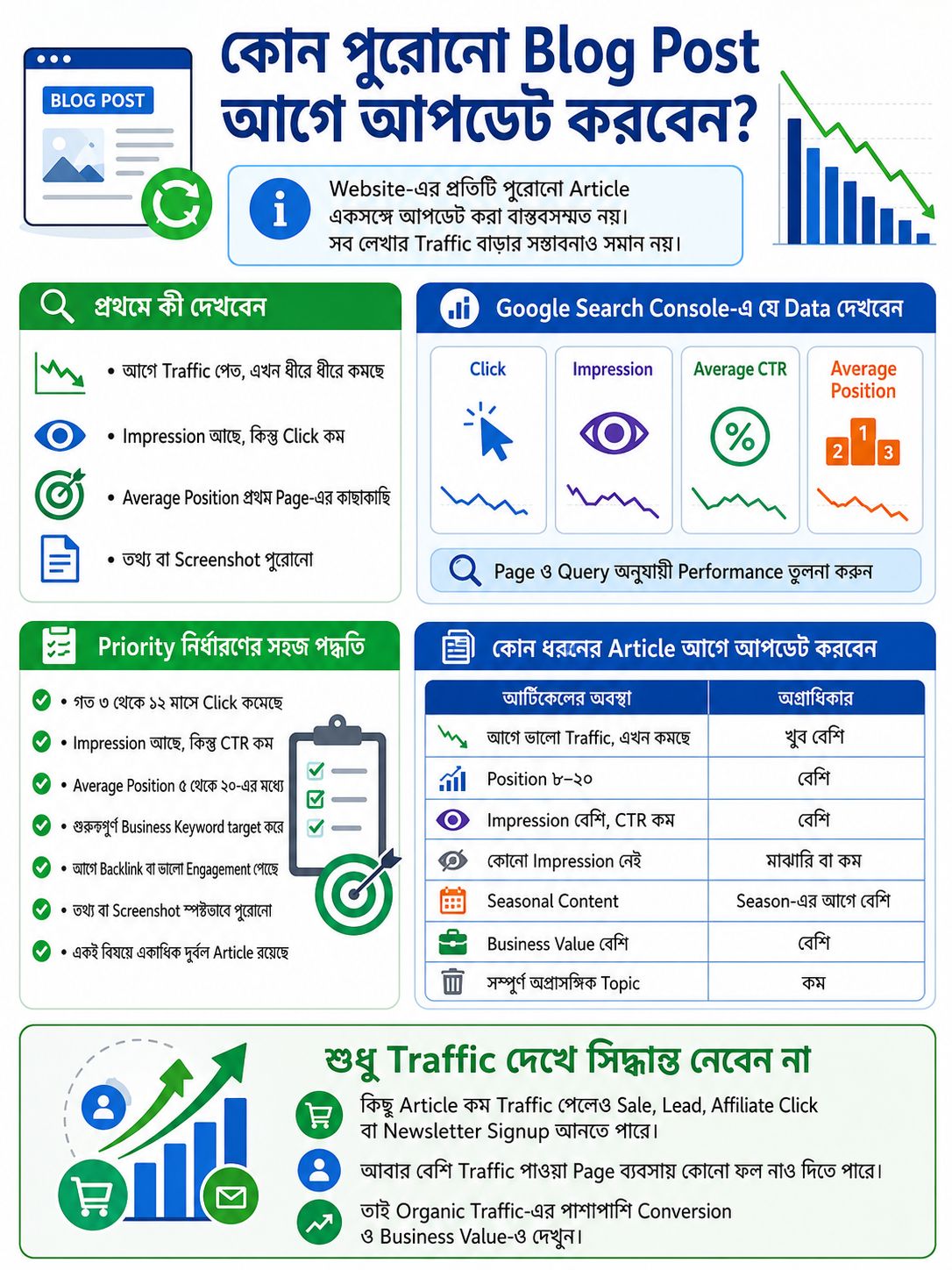 কোন পুরোনো Blog Post আগে আপডেট করবেন তা ঠিক করুন