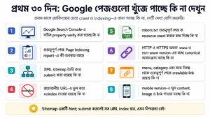 প্রথম ৩০ দিন Google পেজগুলো খুঁজে পাচ্ছে কি না দেখুন