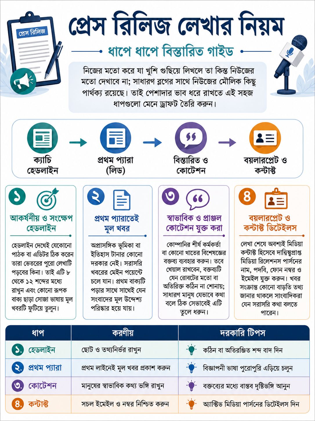 প্রেস রিলিজ লেখার নিয়ম