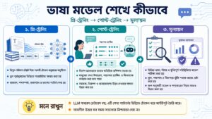 ভাষা মডেল শেখে কীভাবে