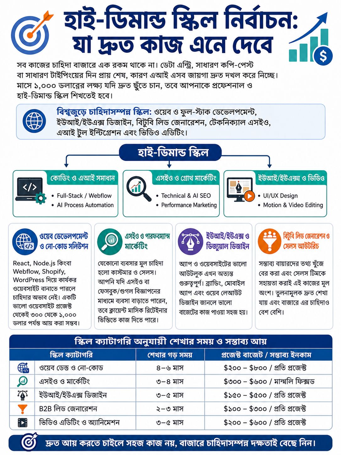 হাই-ডিমান্ড স্কিল নির্বাচন