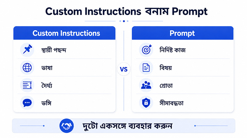 AI Assistant Custom Instructions vs prompt