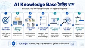 AI Knowledge Base তৈরির ধাপ