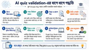 AI quiz validation-এর ধাপে ধাপে পদ্ধতি